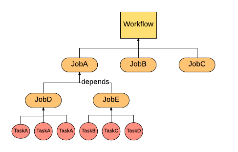 Task Framework flow chart