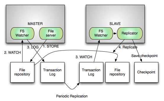 Rsync based File Store