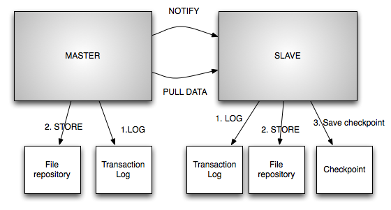 Partitioned File Store